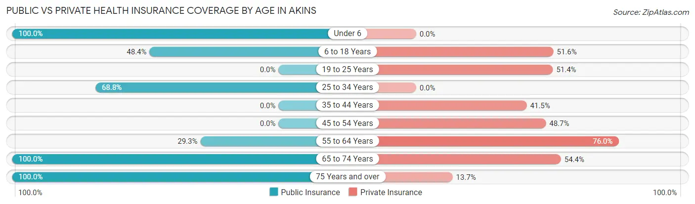 Public vs Private Health Insurance Coverage by Age in Akins