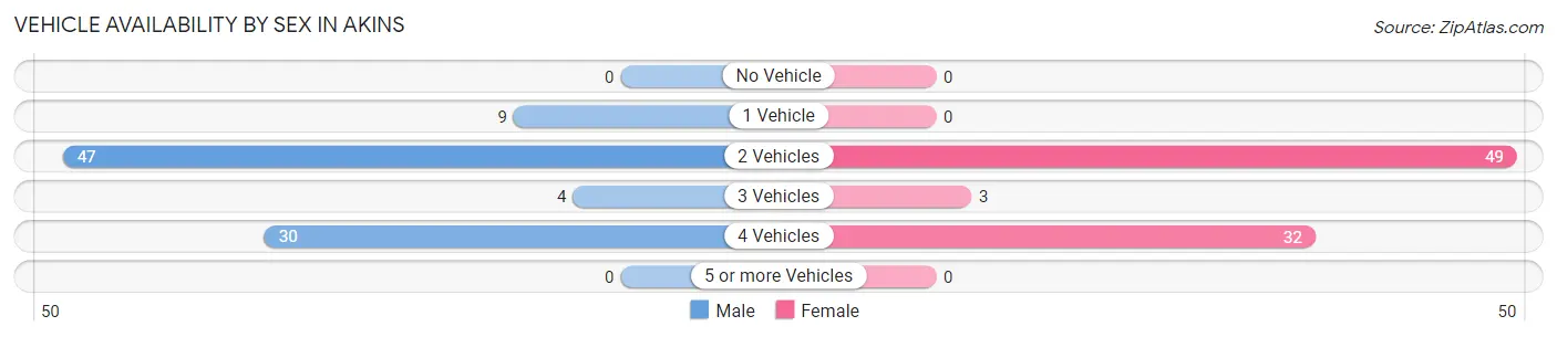 Vehicle Availability by Sex in Akins
