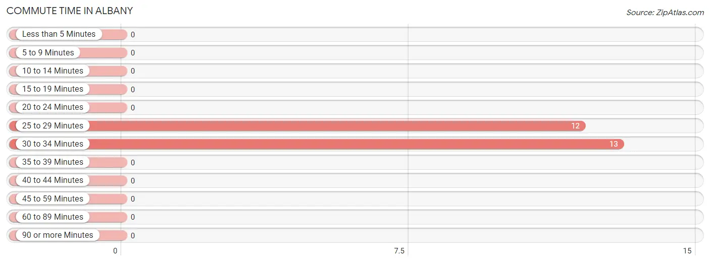 Commute Time in Albany