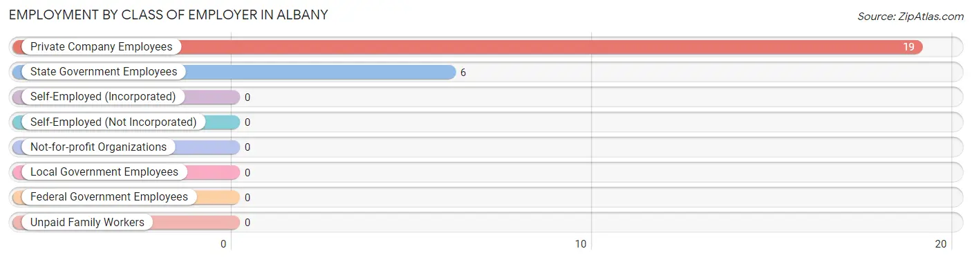 Employment by Class of Employer in Albany