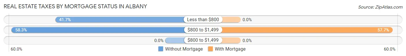 Real Estate Taxes by Mortgage Status in Albany