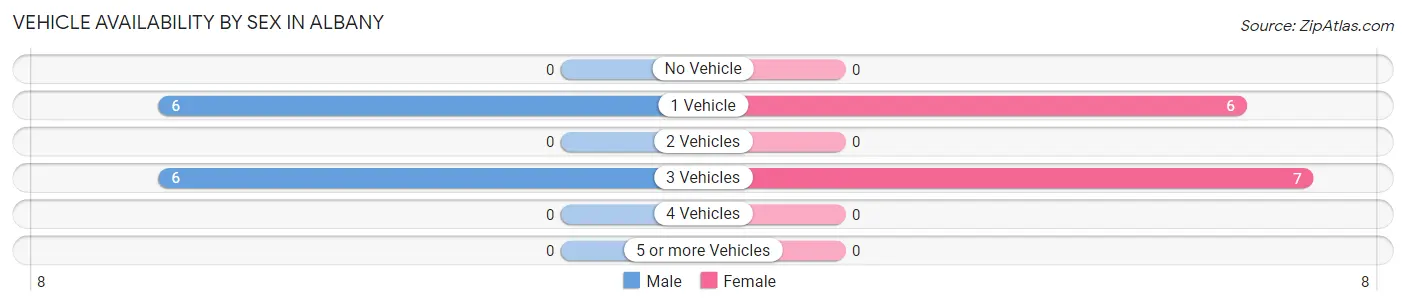 Vehicle Availability by Sex in Albany