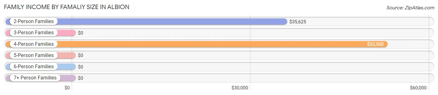Family Income by Famaliy Size in Albion