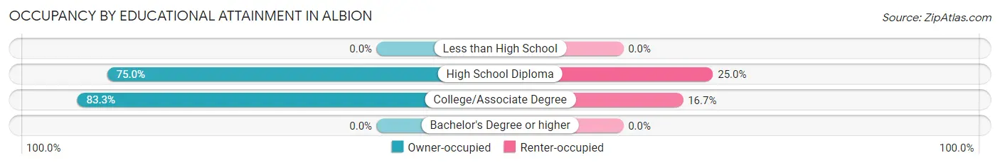 Occupancy by Educational Attainment in Albion