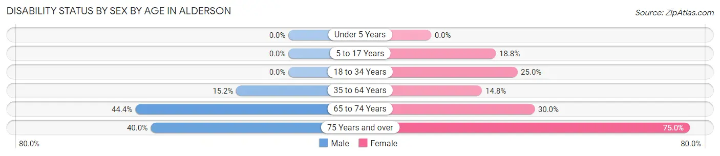 Disability Status by Sex by Age in Alderson