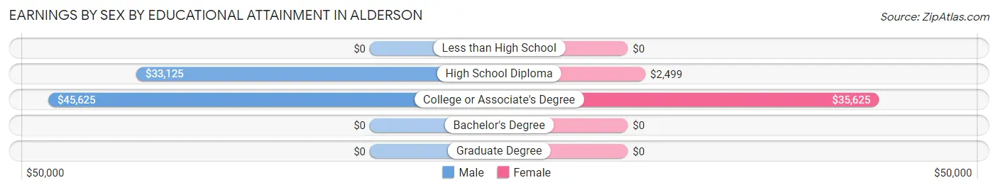 Earnings by Sex by Educational Attainment in Alderson