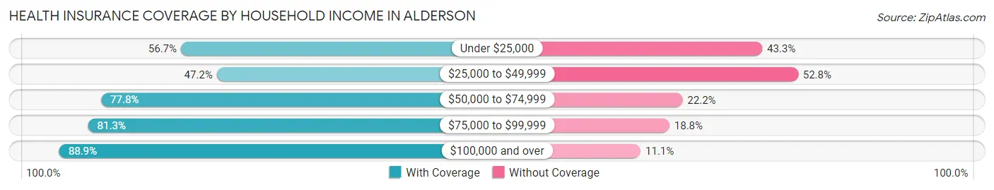 Health Insurance Coverage by Household Income in Alderson