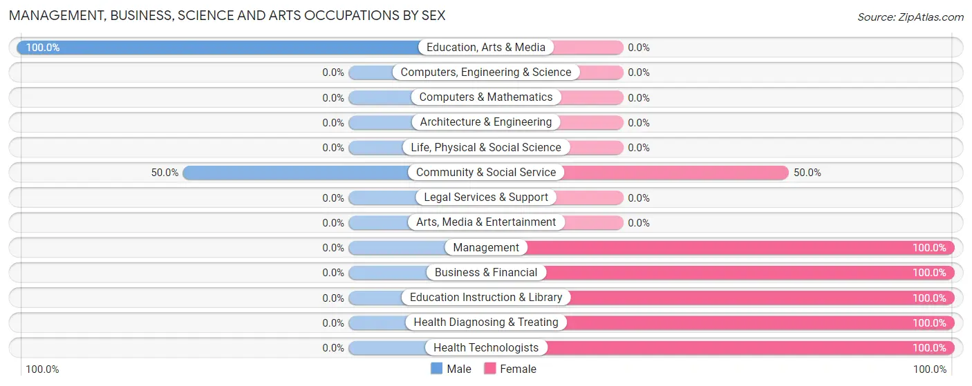 Management, Business, Science and Arts Occupations by Sex in Alderson