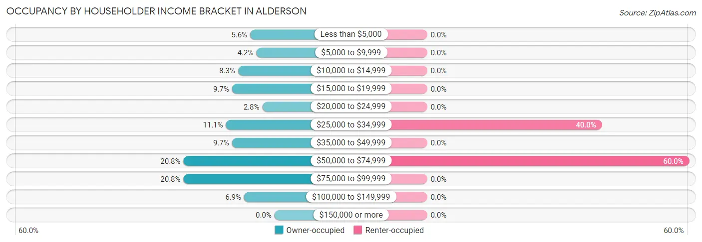 Occupancy by Householder Income Bracket in Alderson