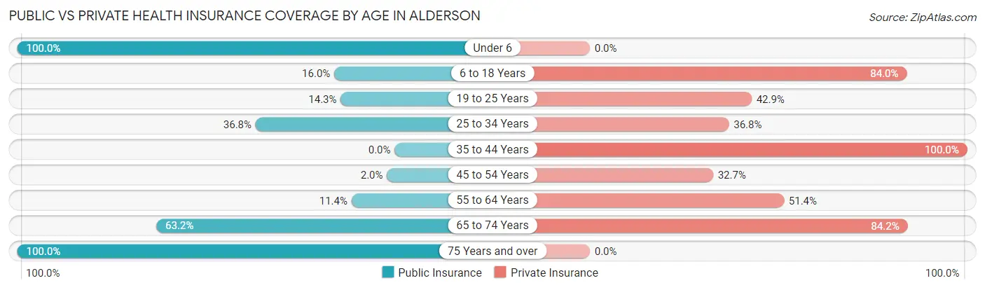 Public vs Private Health Insurance Coverage by Age in Alderson