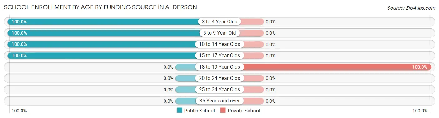 School Enrollment by Age by Funding Source in Alderson