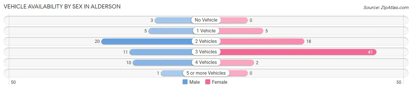 Vehicle Availability by Sex in Alderson