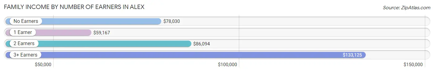 Family Income by Number of Earners in Alex