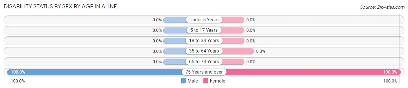 Disability Status by Sex by Age in Aline