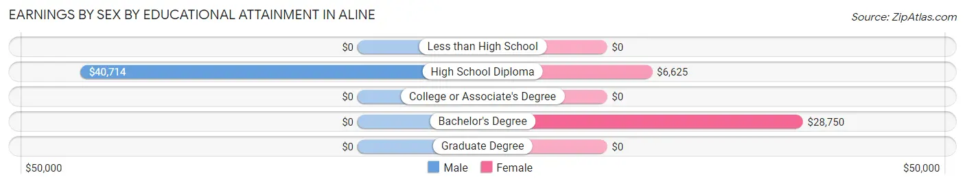 Earnings by Sex by Educational Attainment in Aline