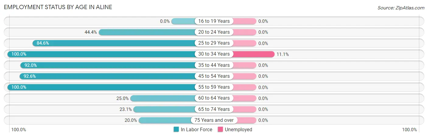 Employment Status by Age in Aline