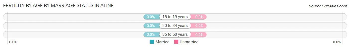 Female Fertility by Age by Marriage Status in Aline