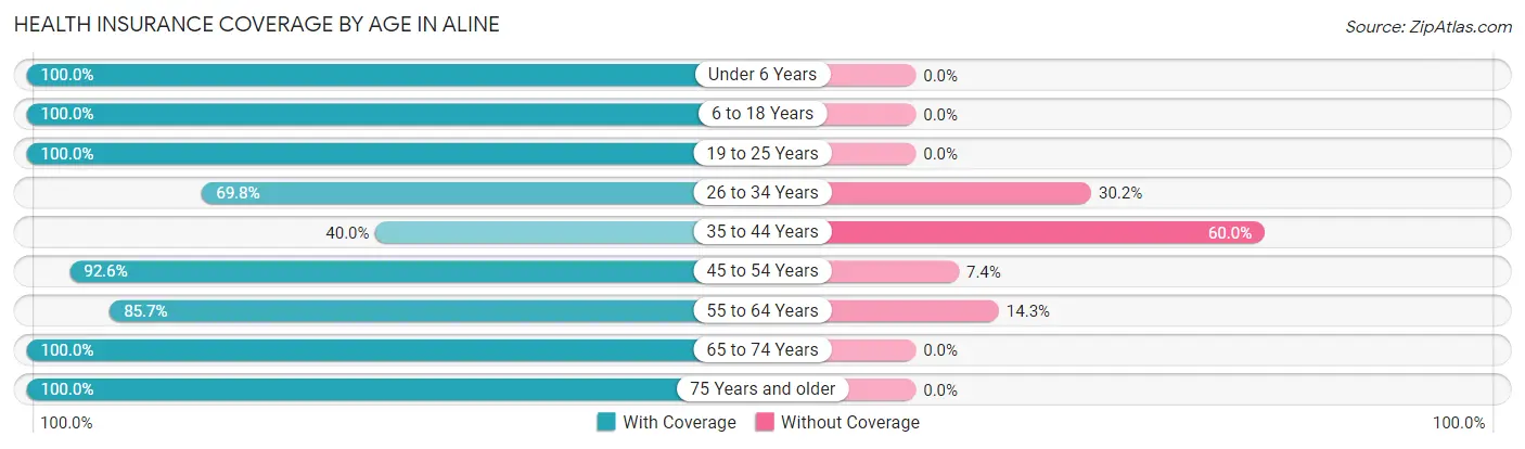 Health Insurance Coverage by Age in Aline