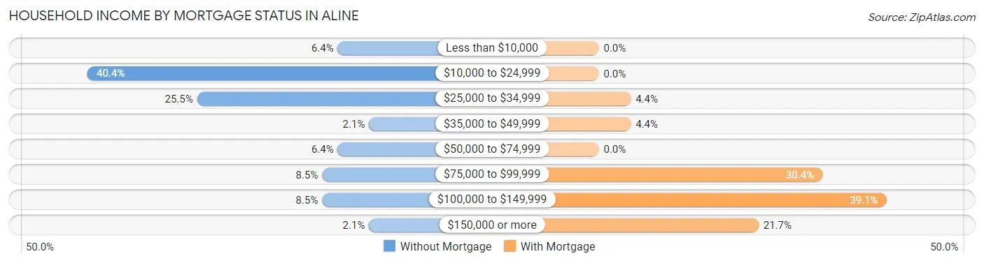 Household Income by Mortgage Status in Aline