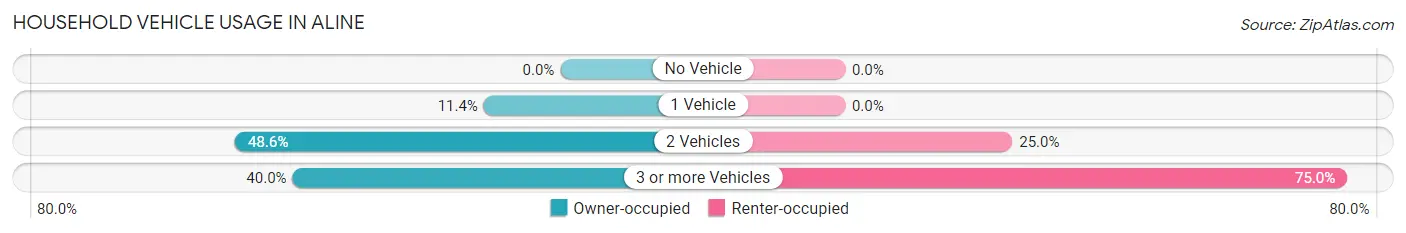 Household Vehicle Usage in Aline