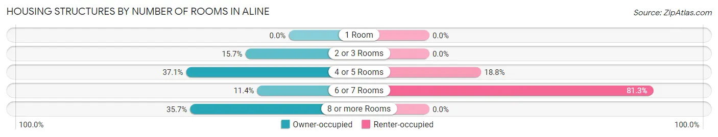 Housing Structures by Number of Rooms in Aline