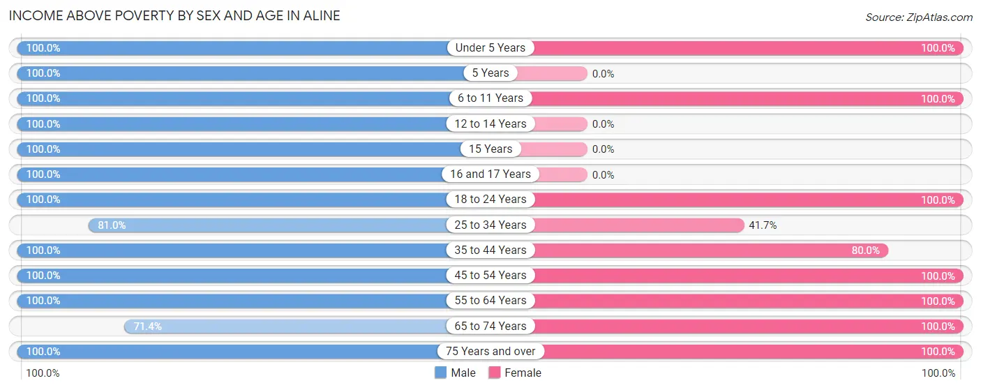 Income Above Poverty by Sex and Age in Aline