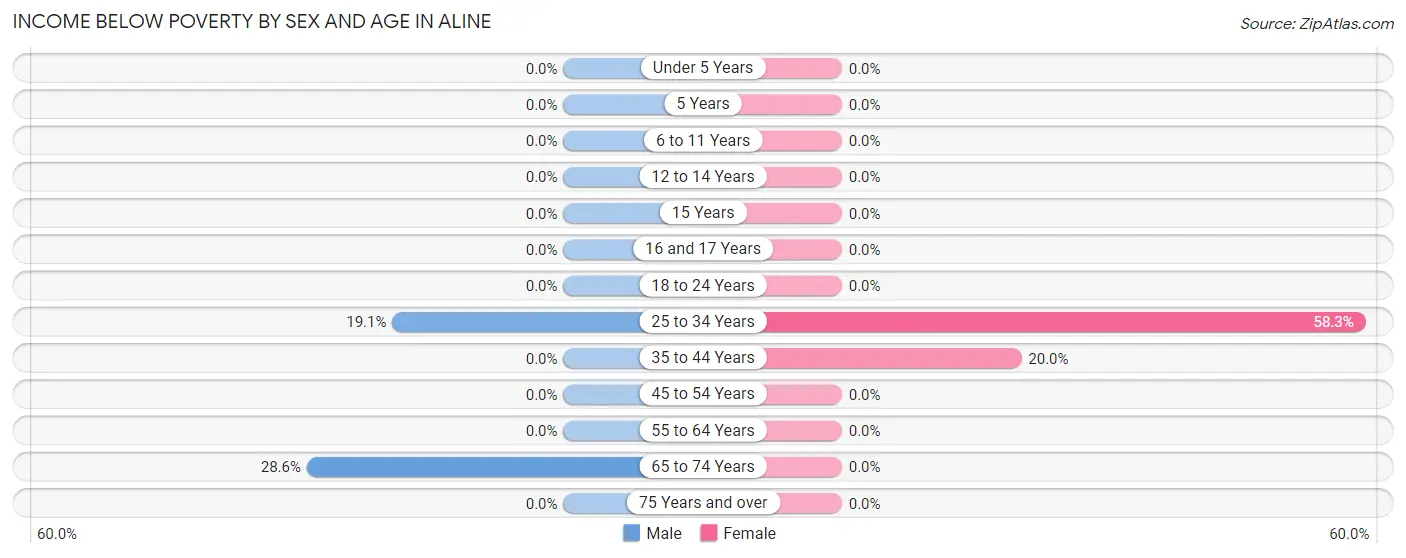 Income Below Poverty by Sex and Age in Aline