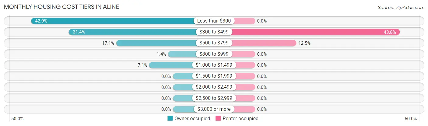 Monthly Housing Cost Tiers in Aline