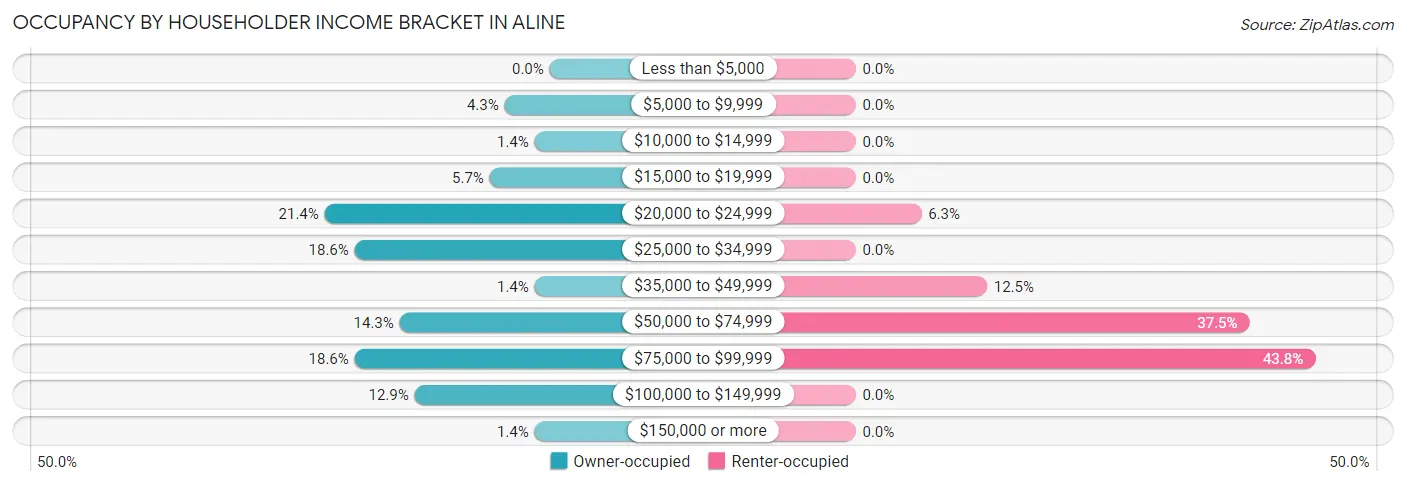 Occupancy by Householder Income Bracket in Aline