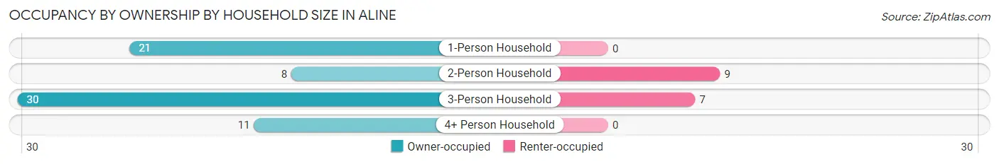 Occupancy by Ownership by Household Size in Aline