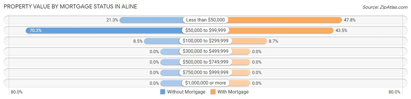 Property Value by Mortgage Status in Aline