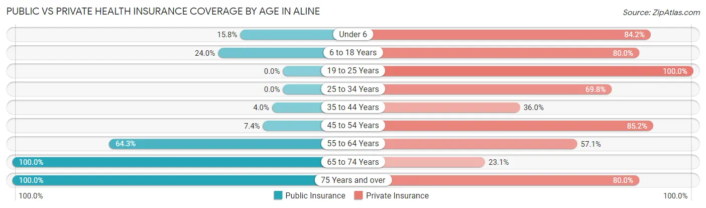 Public vs Private Health Insurance Coverage by Age in Aline