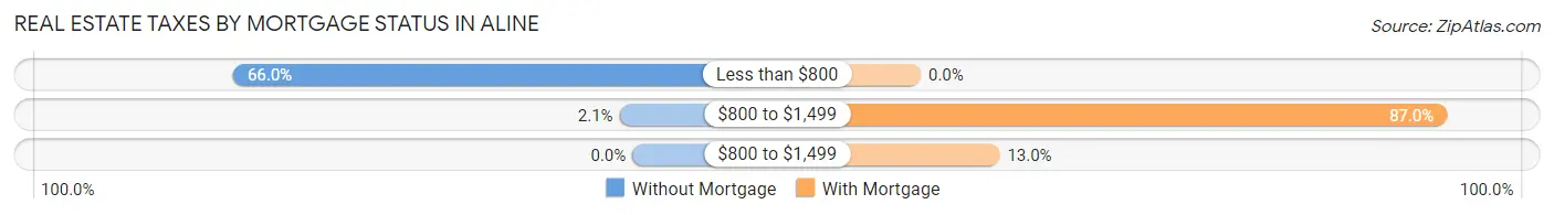 Real Estate Taxes by Mortgage Status in Aline