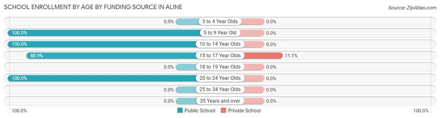 School Enrollment by Age by Funding Source in Aline