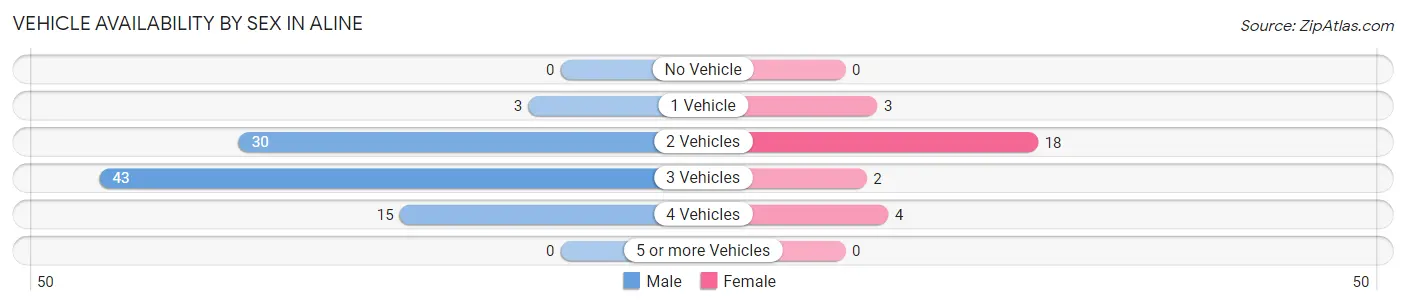 Vehicle Availability by Sex in Aline