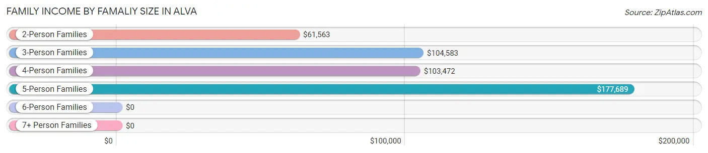 Family Income by Famaliy Size in Alva