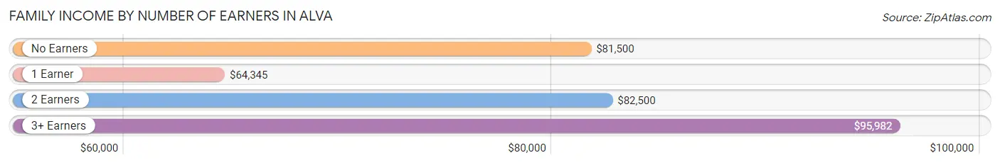 Family Income by Number of Earners in Alva