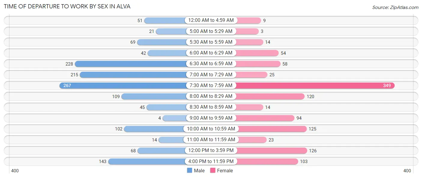 Time of Departure to Work by Sex in Alva