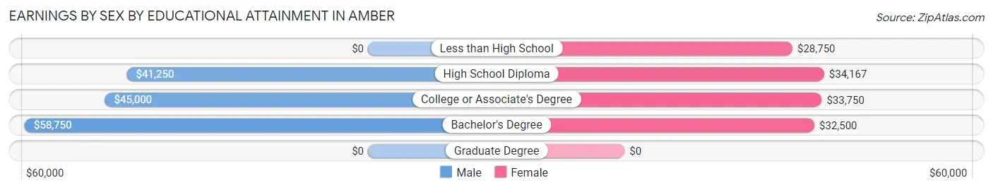 Earnings by Sex by Educational Attainment in Amber