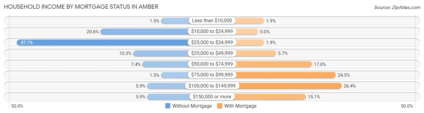 Household Income by Mortgage Status in Amber