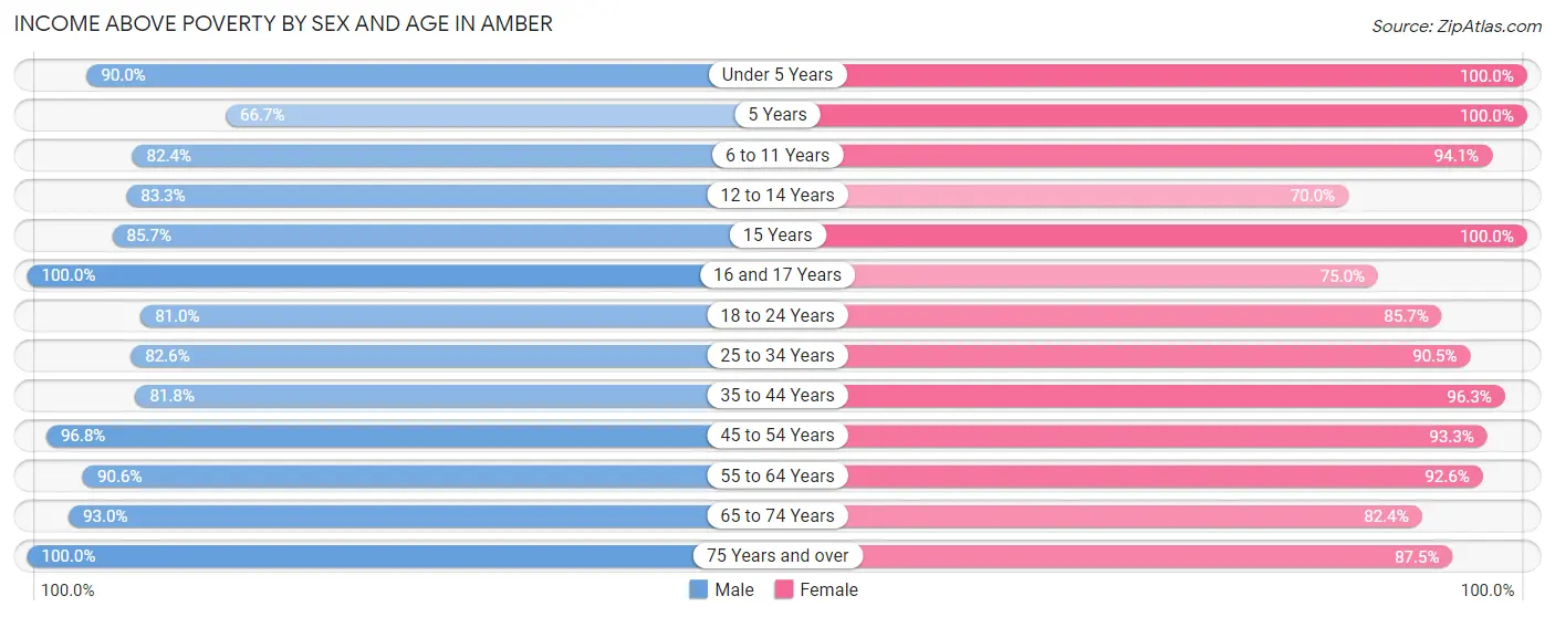 Income Above Poverty by Sex and Age in Amber