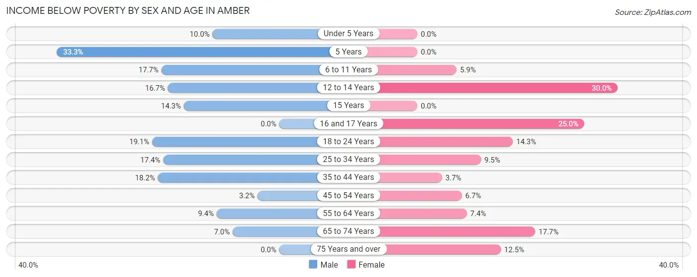 Income Below Poverty by Sex and Age in Amber