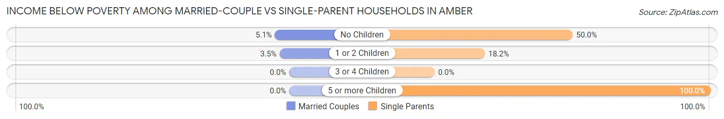 Income Below Poverty Among Married-Couple vs Single-Parent Households in Amber