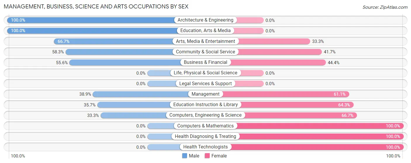 Management, Business, Science and Arts Occupations by Sex in Amber