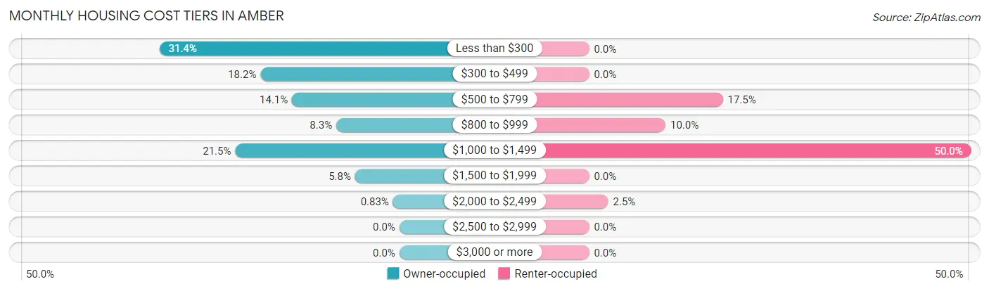 Monthly Housing Cost Tiers in Amber