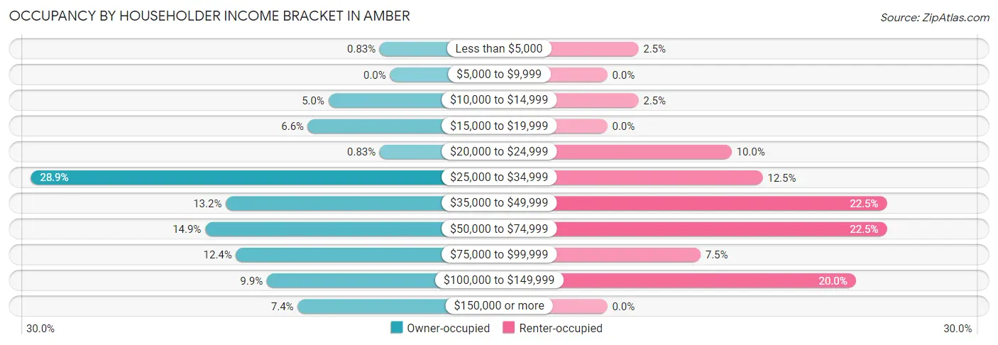 Occupancy by Householder Income Bracket in Amber