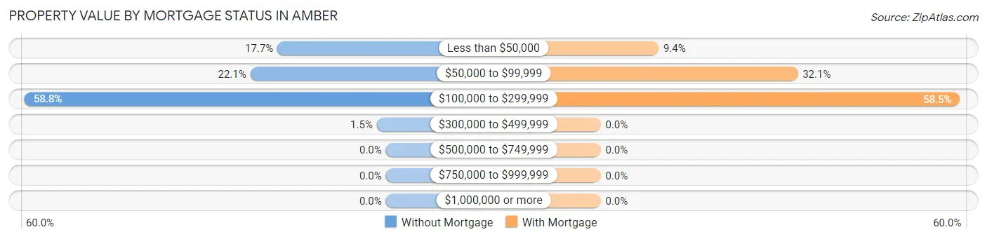 Property Value by Mortgage Status in Amber
