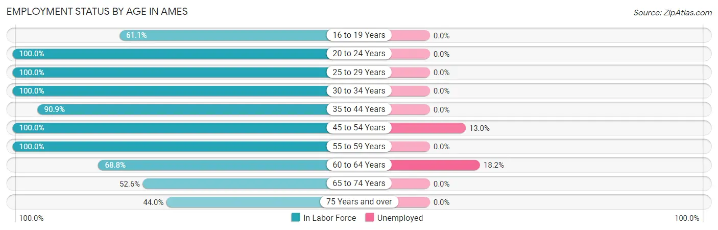 Employment Status by Age in Ames