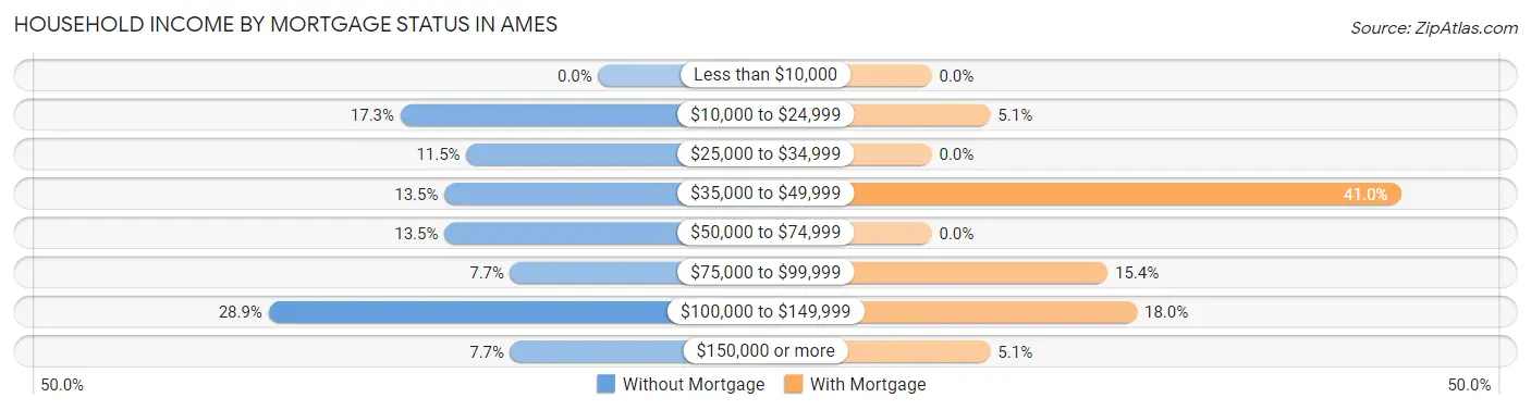 Household Income by Mortgage Status in Ames