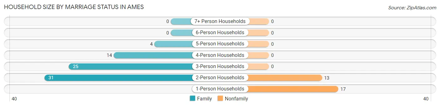 Household Size by Marriage Status in Ames